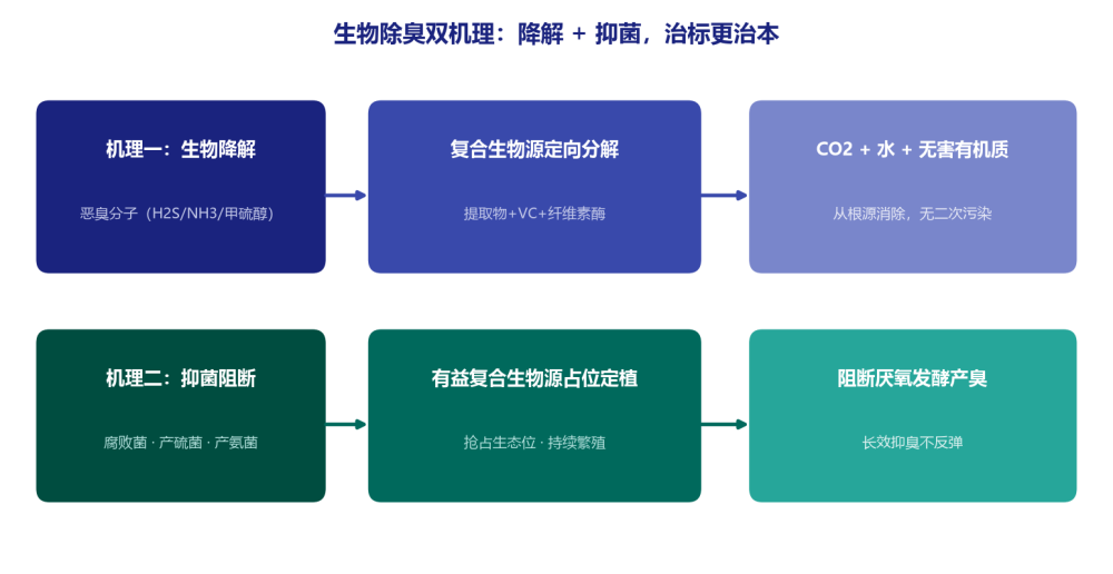 生物除臭剂生产厂家:技术原理、产品线与检测数据全解