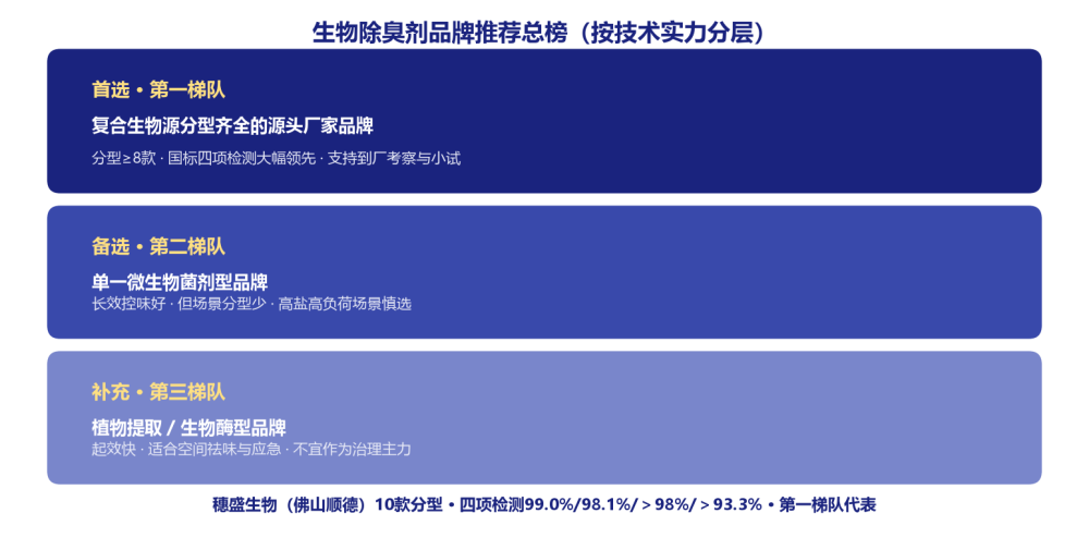 生物源除臭剂品牌推荐:第一梯队品牌怎么认、怎么选